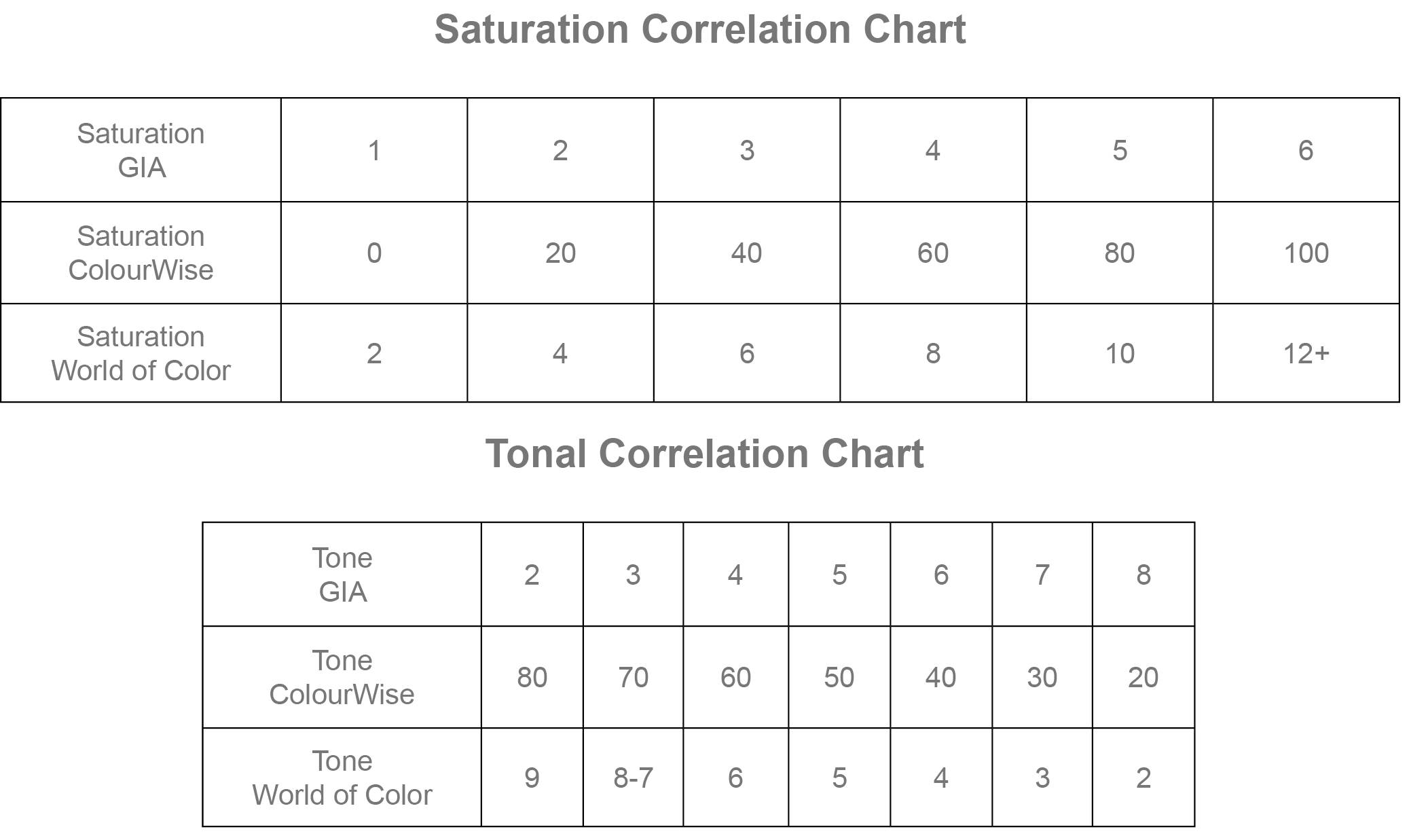 Saturation & Tonal Correlation Table